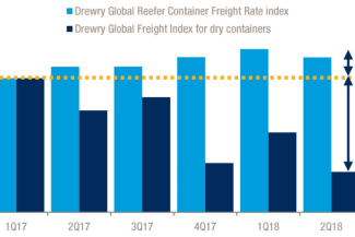 tasas de crecimiento fletes reefer